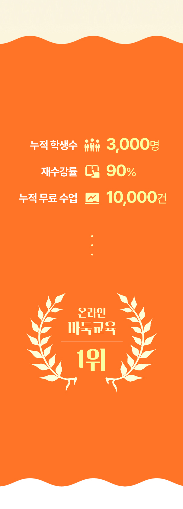 12인에듀 누적 학생수 3,000명, 재수강률 90%, 누적 무료 수업 10,000건