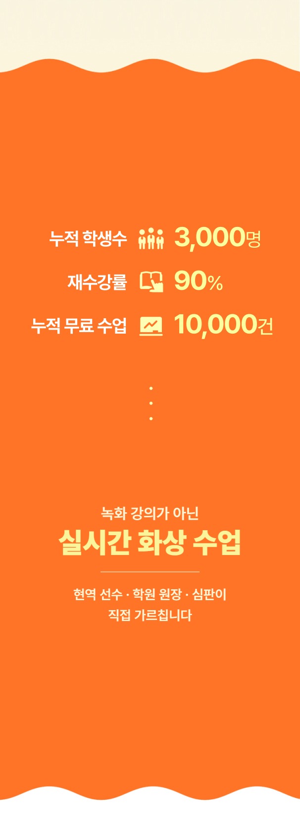 12인에듀 누적 학생수 3,000명, 재수강률 90%, 누적 무료 수업 10,000건 - 녹화 강의가 아닌 실시간 화상 수업, 현역 선수·학원 원장·심판이 직접 가르칩니다